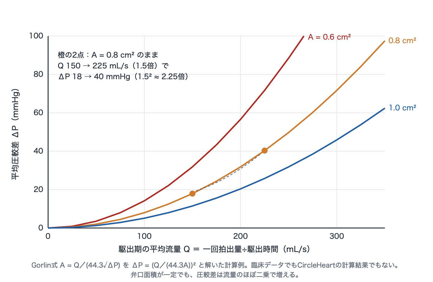 流量を横軸、平均圧較差を縦軸にした、原点から上向きに反り上がる3本の放物線。弁口面積0.6 cm²の曲線が最も急で、1.0 cm²が最も緩い。0.8 cm²の曲線上で流量150 mL/sのとき約18 mmHg、225 mL/sのとき約40 mmHgの2点が強調されている。
