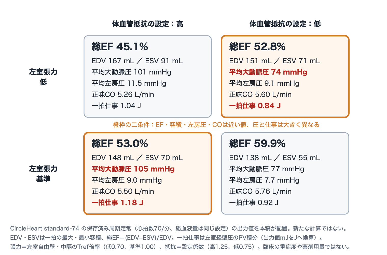 4枚のカードの表。張力低・抵抗高はEF45.1%、平均大動脈圧101、左房圧11.5、CO5.26、一拍仕事1.04 J。張力低・抵抗低はEF52.8%、EDV151・ESV71、大動脈圧74、左房圧9.1、CO5.60、仕事0.84 J。張力基準・抵抗高はEF53.0%、EDV148・ESV70、大動脈圧105、左房圧9.0、CO5.50、仕事1.18 J。張力基準・抵抗低はEF59.9%、大動脈圧77、左房圧7.7、CO5.76、仕事0.92 J。中央の2枚が橙で強調されている。