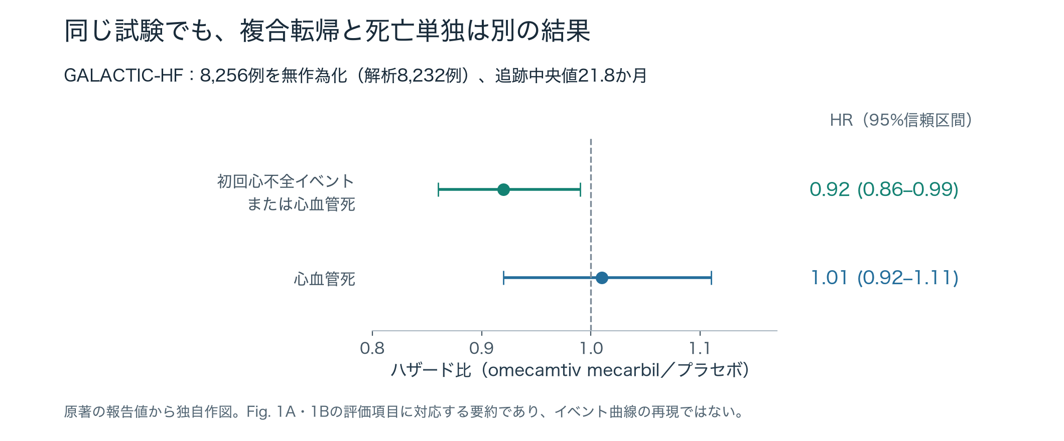 複合転帰のHR0.92、95%CI0.86から0.99。心血管死単独のHR1.01、95%CI0.92から1.11。