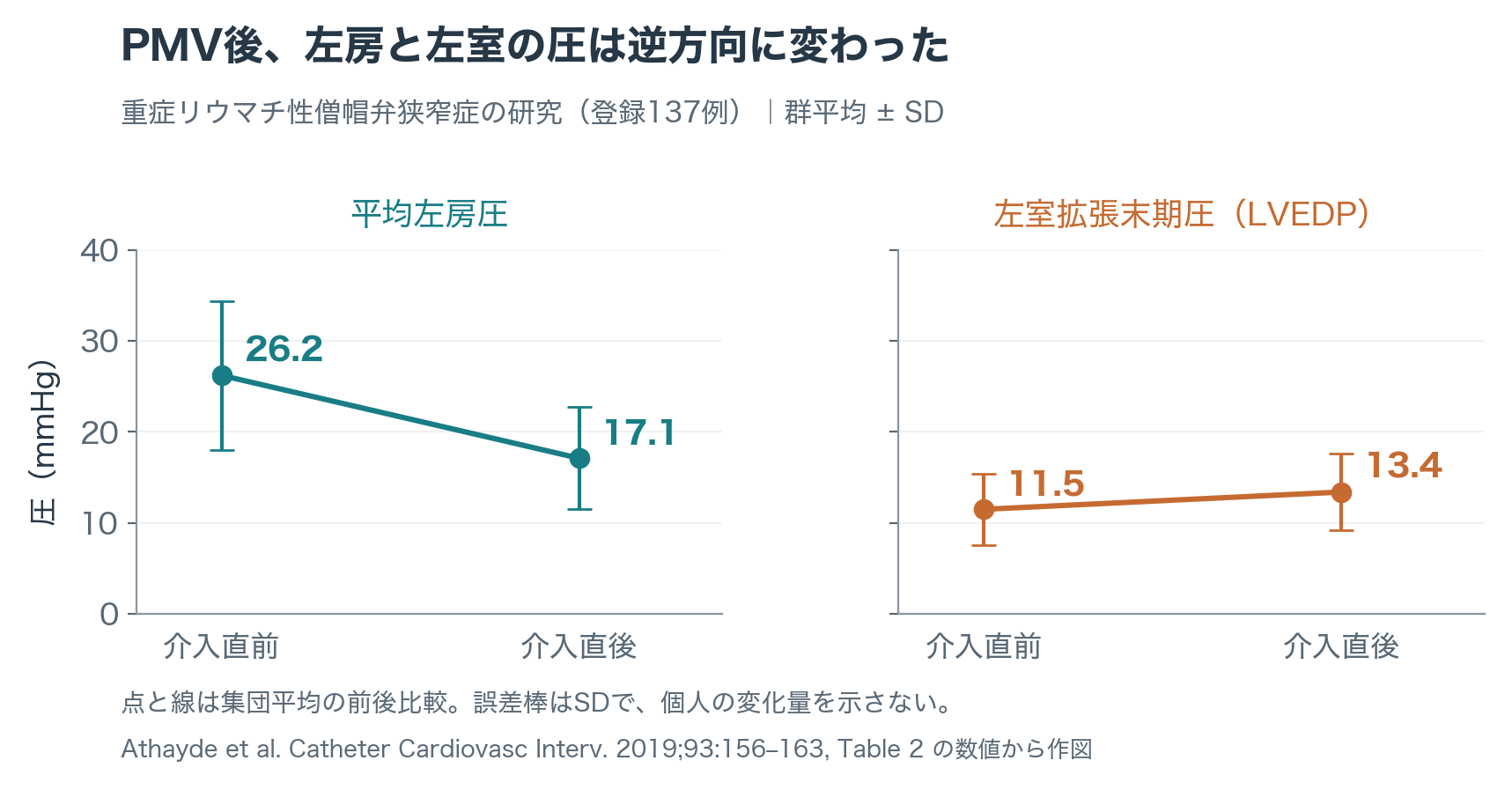二つの同尺度の圧グラフ。PMV直前から直後へ、平均左房圧は26.2±8.2から17.1±5.6 mmHgへ低下し、LVEDPは11.5±3.9から13.4±4.2 mmHgへ上昇する。点は群平均、誤差棒はSD。