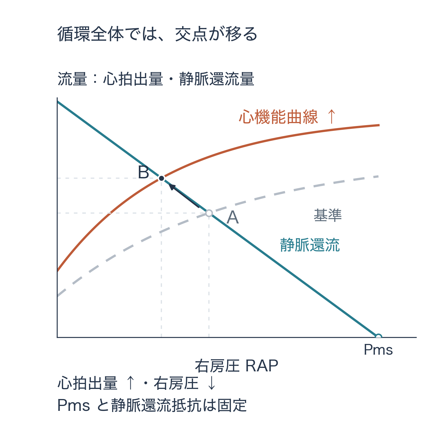 右上がりの心機能曲線が上へ変わる。固定された右下がりの静脈還流曲線との交点がAからBへ左上に移り、流量増加と右房圧低下を示す。