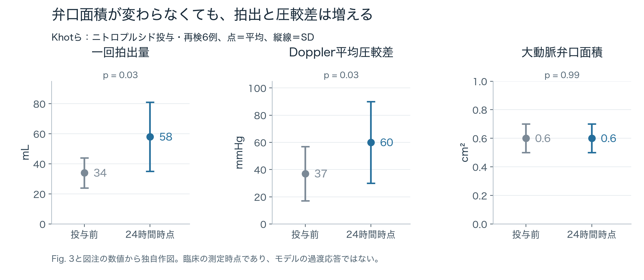 ニトロプルシド投与前と24時間時点でSV34から58 mL、平均圧較差37から60 mmHg、弁口面積0.6から0.6 cm²。6例の平均と標準偏差。