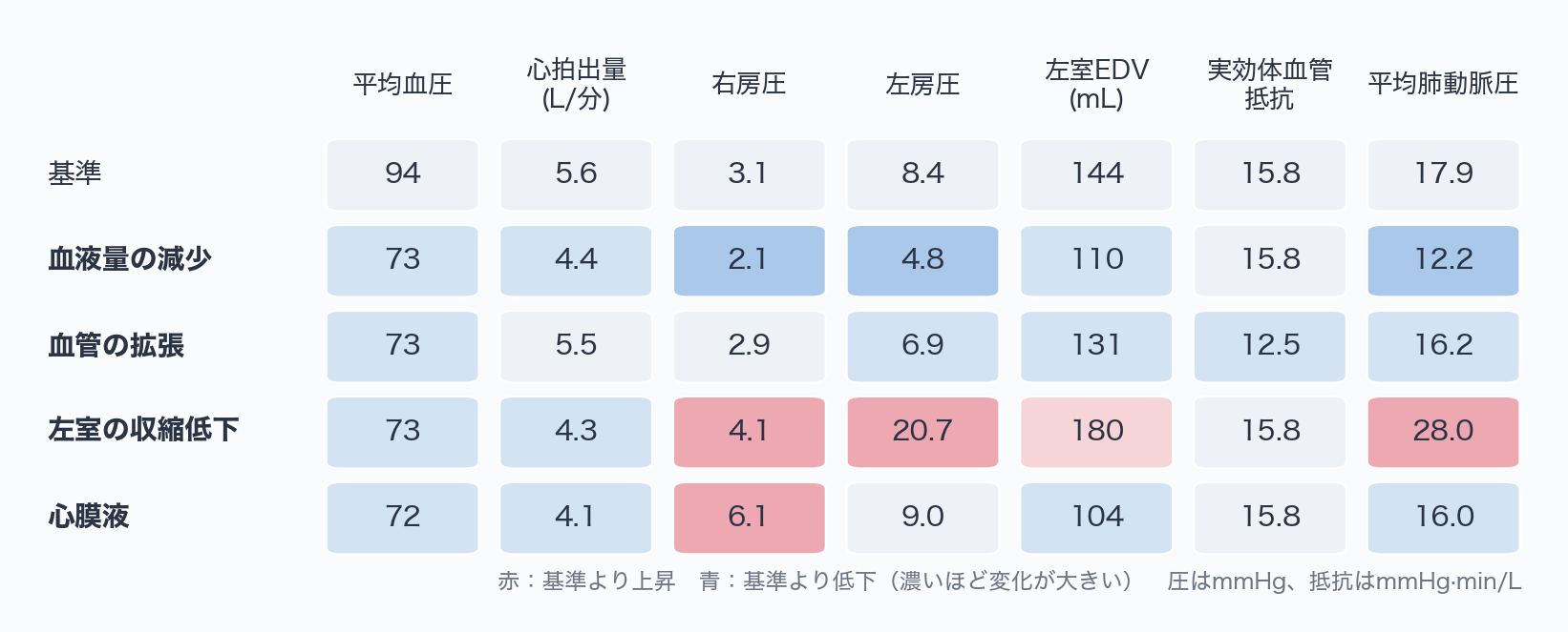 5行7列の表。行は基準、血液量の減少、血管の拡張、左室の収縮低下、心膜液。列は平均血圧、心拍出量、右房圧、左房圧、左室EDV、実効体血管抵抗、平均肺動脈圧。基準より高い値は赤、低い値は青で塗られ、色の濃さは変化の大きさを示す。