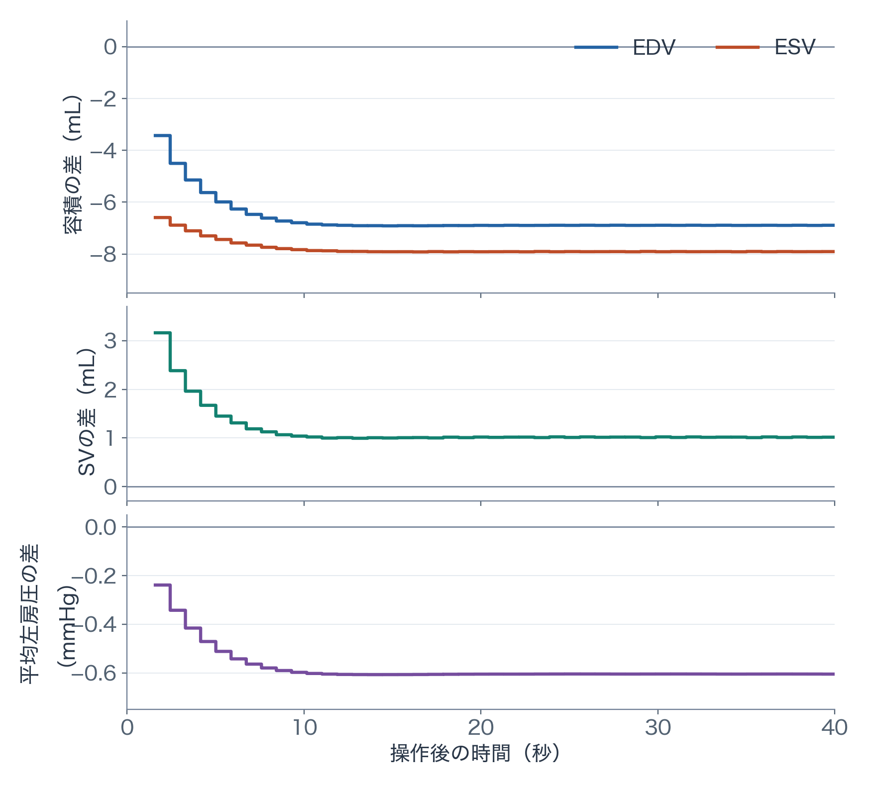 能動張力1.20の基準条件との差。ESV・EDV・SV・平均左房圧の40秒間の変化