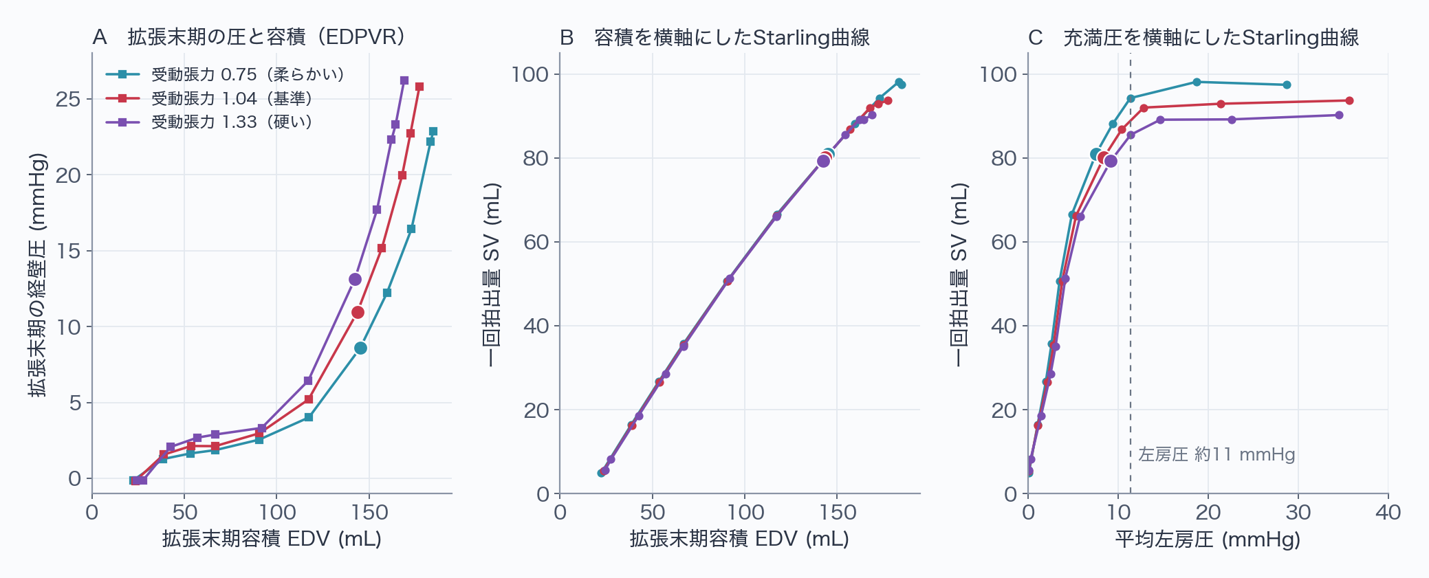 3つのパネル。Aは受動張力0.75、1.04、1.33の拡張末期の圧と容積の点で、硬いほど左上へずれる。Bは一回拍出量と拡張末期容積の関係で、3条件がほぼ一本の線に重なる。Cは一回拍出量と平均左房圧の関係で、3条件が分かれ、左房圧が高くなると平らになる。柔らかい心室ほど上にある。