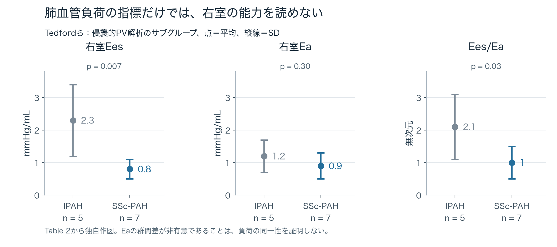 IPAHとSSc-PAHの比較。Eesは2.3対0.8 mmHg/mL、Eaは1.2対0.9 mmHg/mL、Ees/Eaは2.1対1.0。5例対7例の平均と標準偏差。