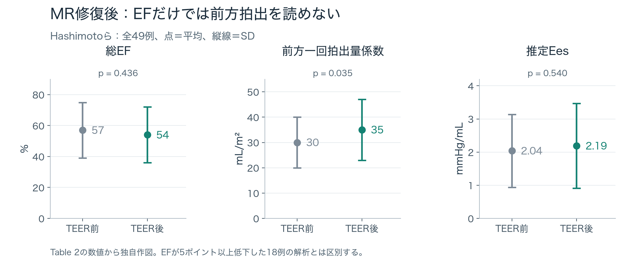 TEER前後の群平均と標準偏差。総EFは57から54%、前方一回拍出量係数は30から35 mL/m²、推定Eesは2.04から2.19 mmHg/mL。