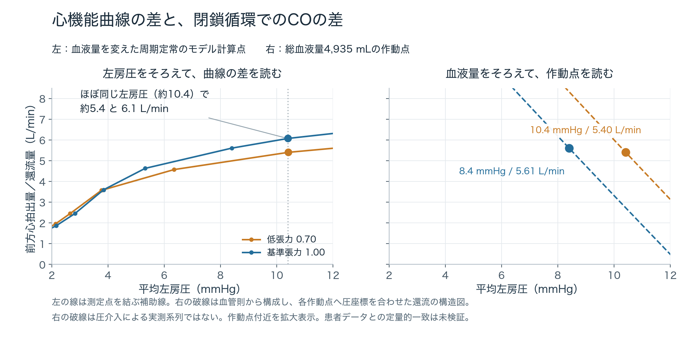 左房圧を横軸、心拍出を縦軸にした図。左房圧約10.4 mmHgで、張力が低い条件の前方拍出は約5.4 L/min、基準の条件は約6.1 L/min。同じ総血液量4,935 mLでは、低張力が左房圧10.4 mmHg・拍出5.40 L/min、基準が左房圧8.4 mmHg・拍出5.61 L/min。二本の破線の還流図は一致していない。