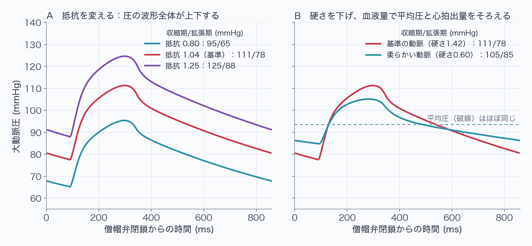 左は抵抗0.80、1.04、1.25の大動脈圧波形で、抵抗が大きいほど波形全体が上に移る。右は基準の動脈と、柔らかくして血液量を増やした動脈の波形で、平均圧はほぼ同じだが、柔らかい動脈では収縮期の山が低く、拡張期の下がり方がゆるやかで、脈圧が小さい。