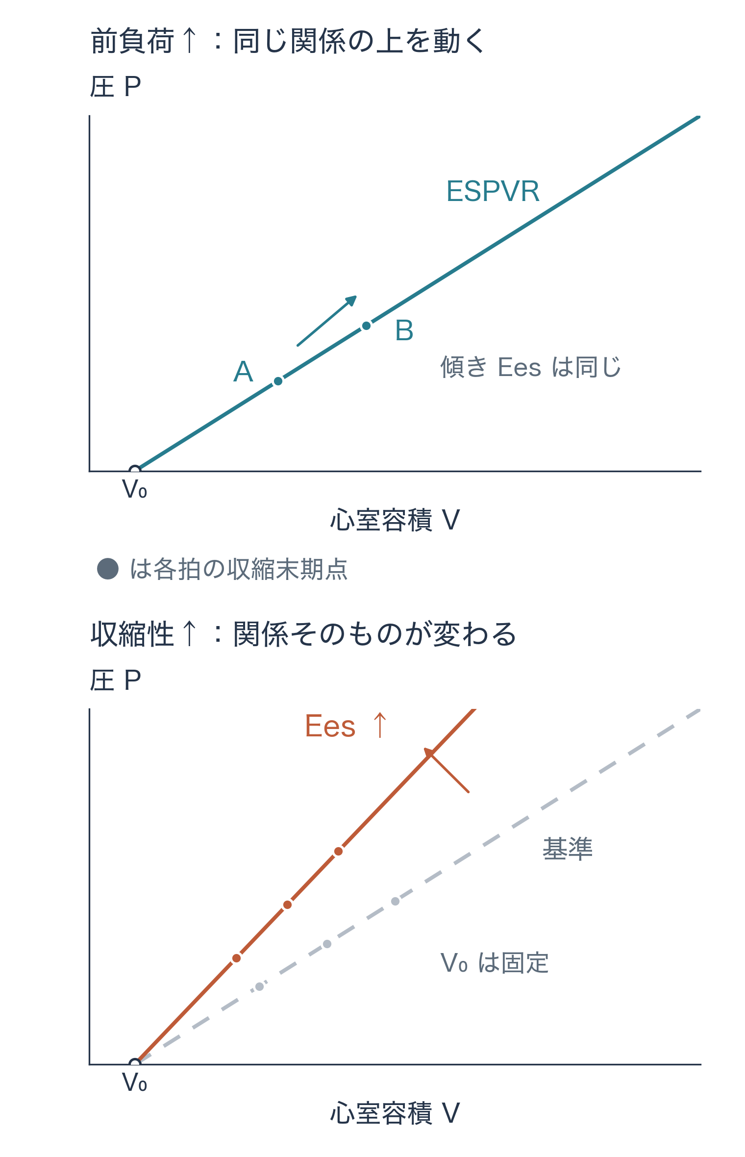 上段では負荷の異なる収縮末期点が同じESPVR上に並ぶ。下段では共通の容積軸切片V0から、より急なESPVRが伸びる。