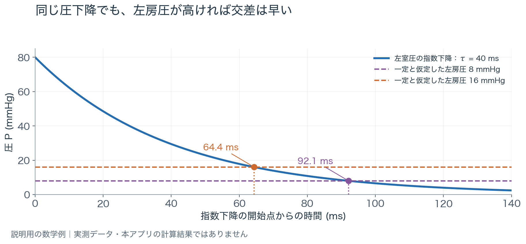 同じ指数的な左室圧下降に8と16 mmHgの左房圧水平線を重ねる。高い左房圧との交差は64.4 ms、低い左房圧との交差は92.1 msで、高い側が早い。