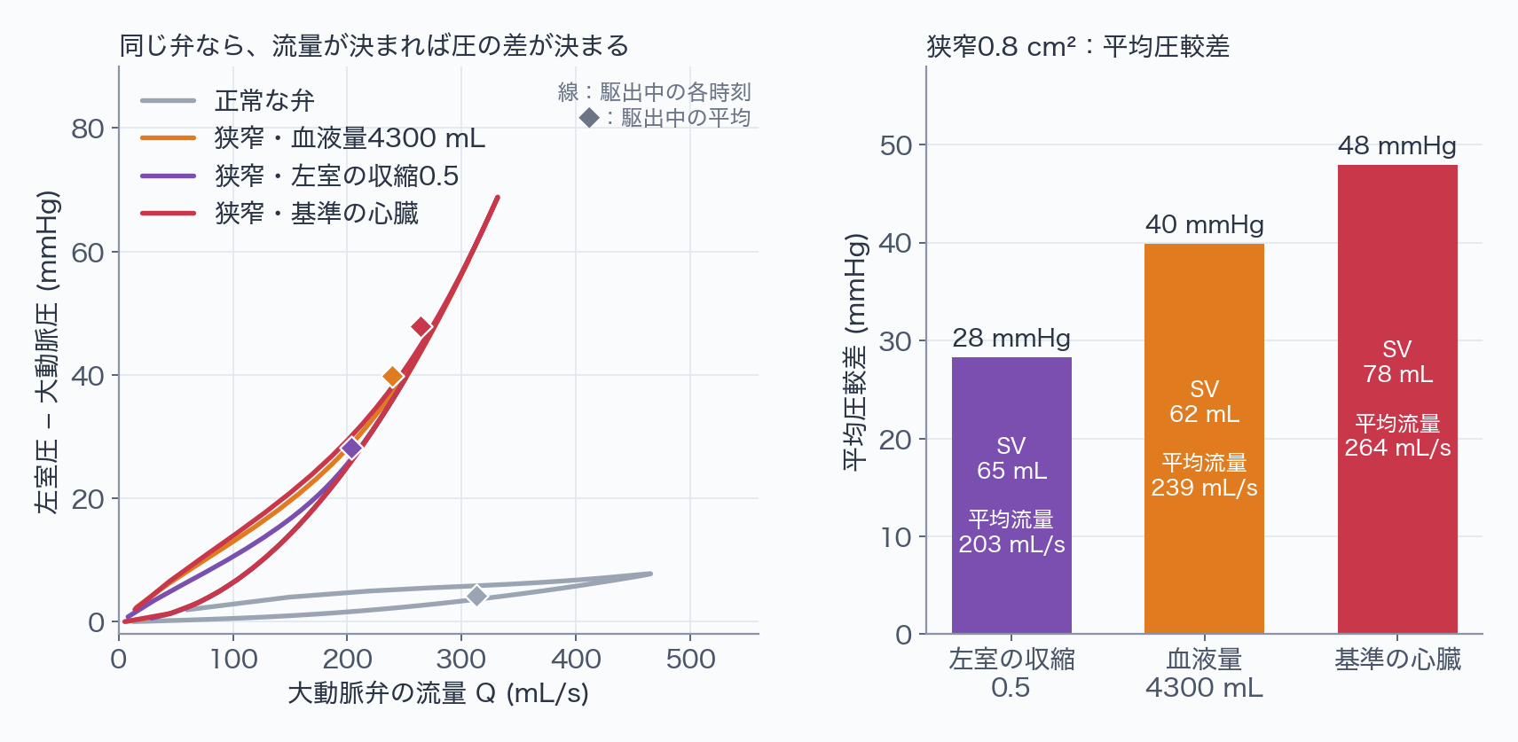 左は駆出中の各時刻の大動脈弁流量と、左室圧から大動脈圧を引いた差の関係。狭窄の三条件は一本の上に凸でない曲線にほぼ重なり、流量が大きいほど差が急に大きくなる。正常な弁は横軸近くの細いループ。右は三条件の平均圧較差の棒グラフで、左室の収縮0.5が28 mmHg、血液量4300 mLが40 mmHg、基準の心臓が48 mmHg。
