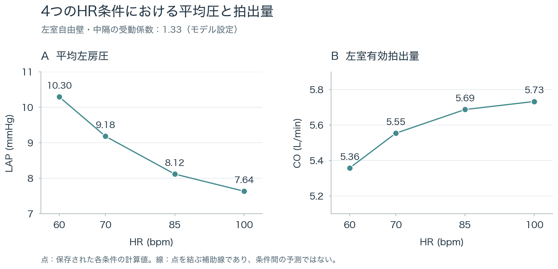 横軸をHR 60、70、85、100 bpmで共通にした2面の点図。平均左房圧は順に10.30、9.18、8.12、7.64 mmHg、左室有効拍出量は5.36、5.55、5.69、5.73 L/min。左室自由壁・中隔の受動係数はいずれも1.33。