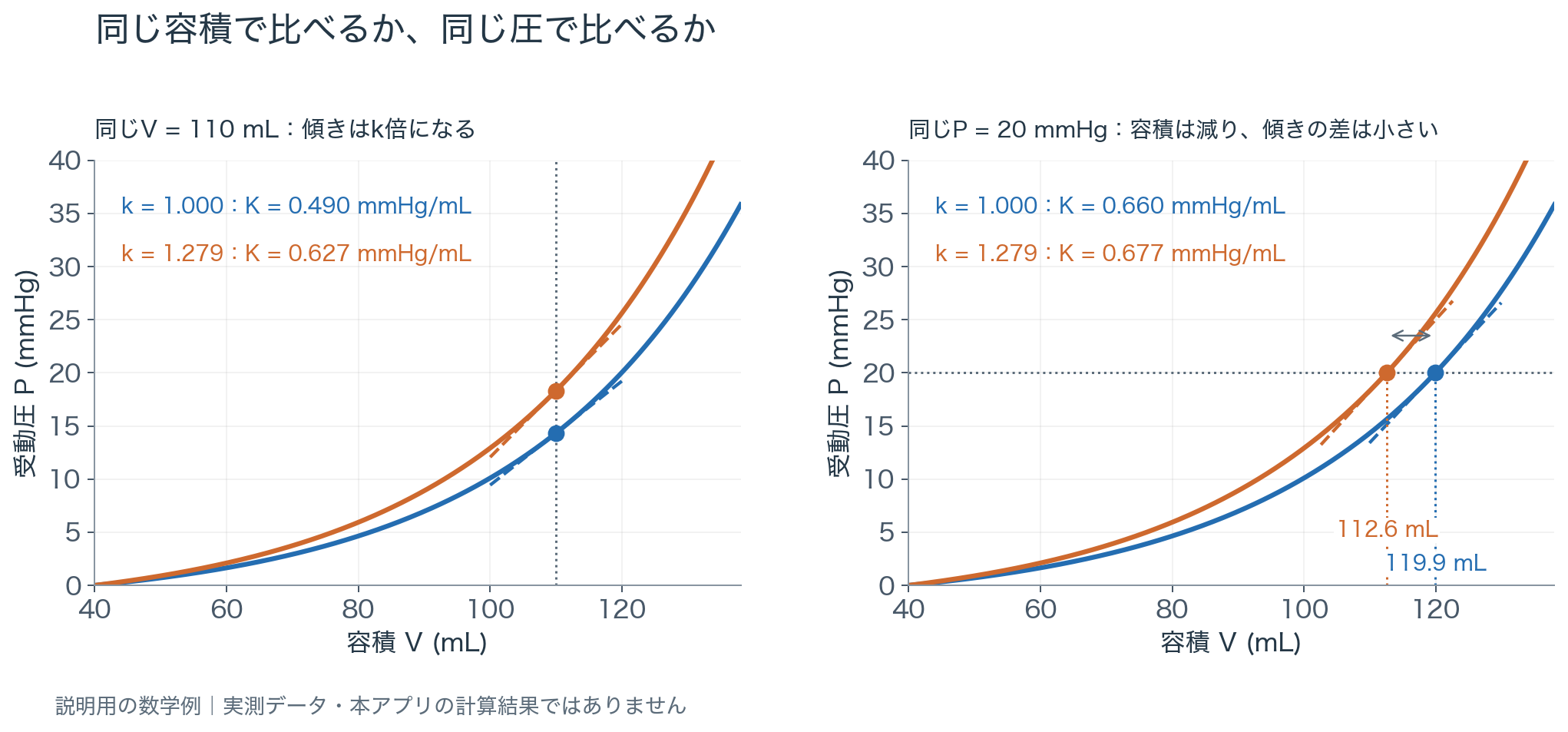 同じ指数係数で振幅だけ約1.279倍した二つのPV曲線。左は110 mLでの傾きが0.490から0.627 mmHg/mLへ増える。右は20 mmHgでの容積が119.9から112.6 mLへ減り、傾きは0.660と0.677 mmHg/mLで近い。