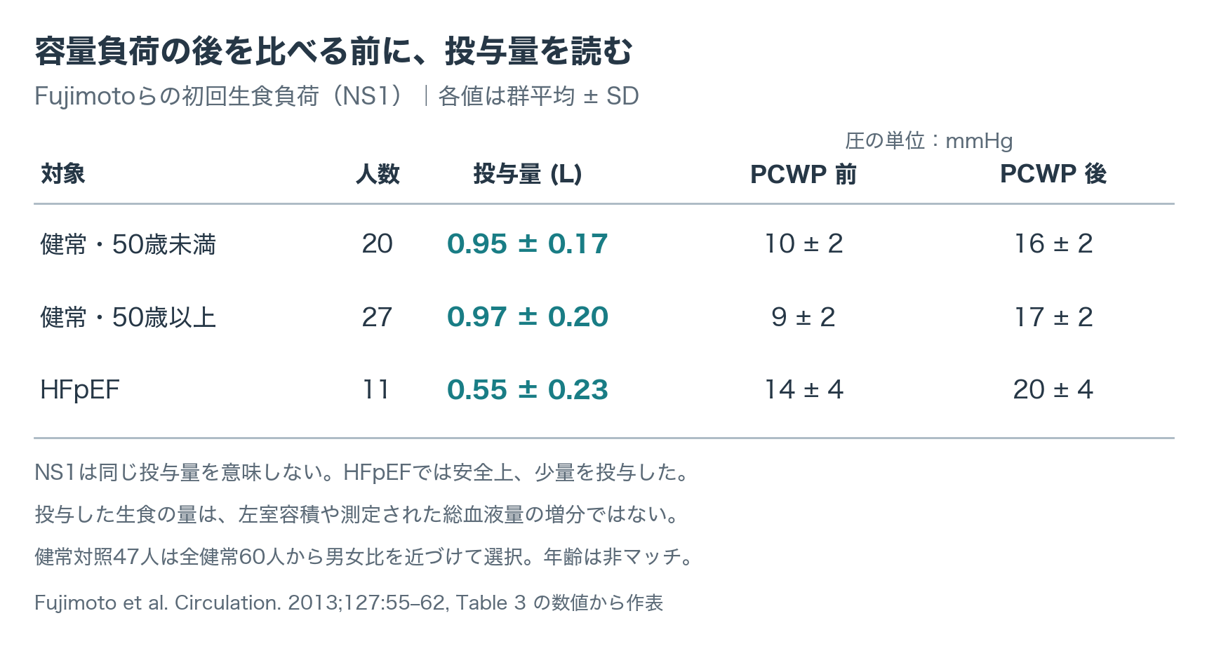3群の表。50歳未満の健常20人は生食0.95±0.17 LでPCWP10±2から16±2 mmHg。50歳以上の健常27人は0.97±0.20 Lで9±2から17±2。HFpEF11人は0.55±0.23 Lで14±4から20±4。値は平均±SDで、各群の投与量は異なる。