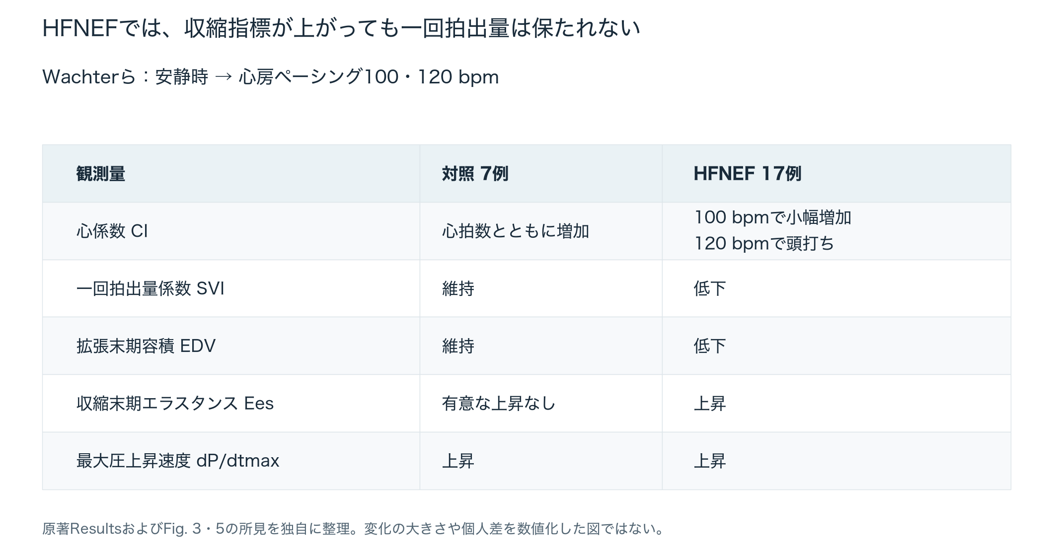 対照ではCIが心拍数とともに増え、SVIとEDVは維持された。HFNEFではCIが100/分で小幅に増え120/分で頭打ち、SVIとEDVは低下した。dP/dt maxは両群で増加、EesはHFNEFで増加し対照では有意な増加がなかった。