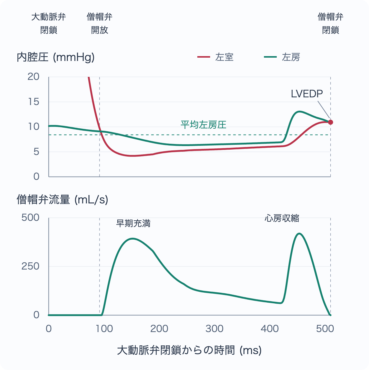 拡張期の左室・左房圧と僧帽弁流量を同じ時間軸で表示。LVEDPを僧帽弁閉鎖時の赤い点、平均左房圧を水平な破線で示す。早期充満と心房収縮による二つの流入の山が見える。