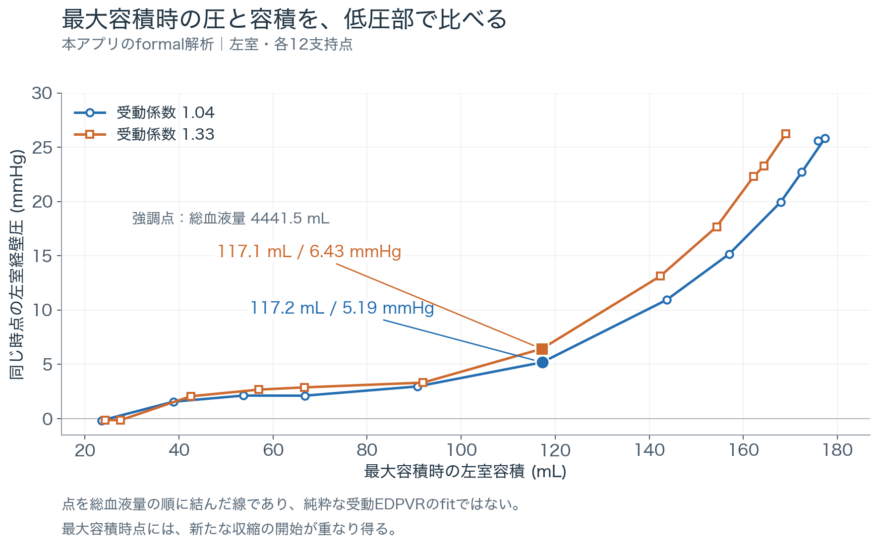 左室容積を横軸、同じ最大容積時点の経壁圧を縦軸とする、血液量を変えた曲線解析の2系列各12点。受動係数1.04は青い丸、1.33は橙の四角。総血液量4441.5 mLでは容積がほぼ同じ117 mLで、経壁圧は5.19と6.43 mmHg。純粋な受動曲線の当てはめはしていない。