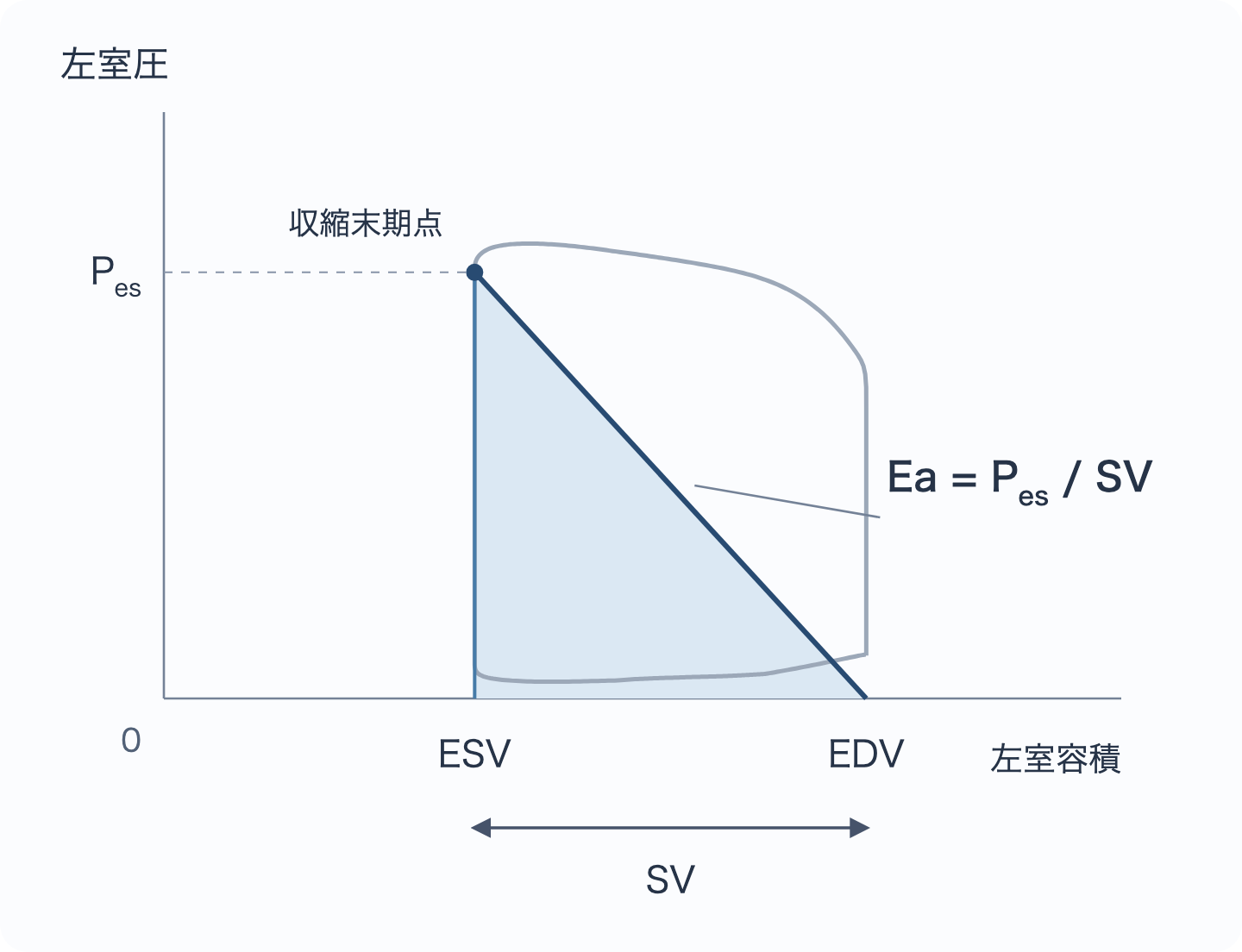 左室PV loopに、横軸上のEDVと収縮末期点を結ぶEaの線を重ねた図。三角形の高さがPes、底辺がSVに対応する。