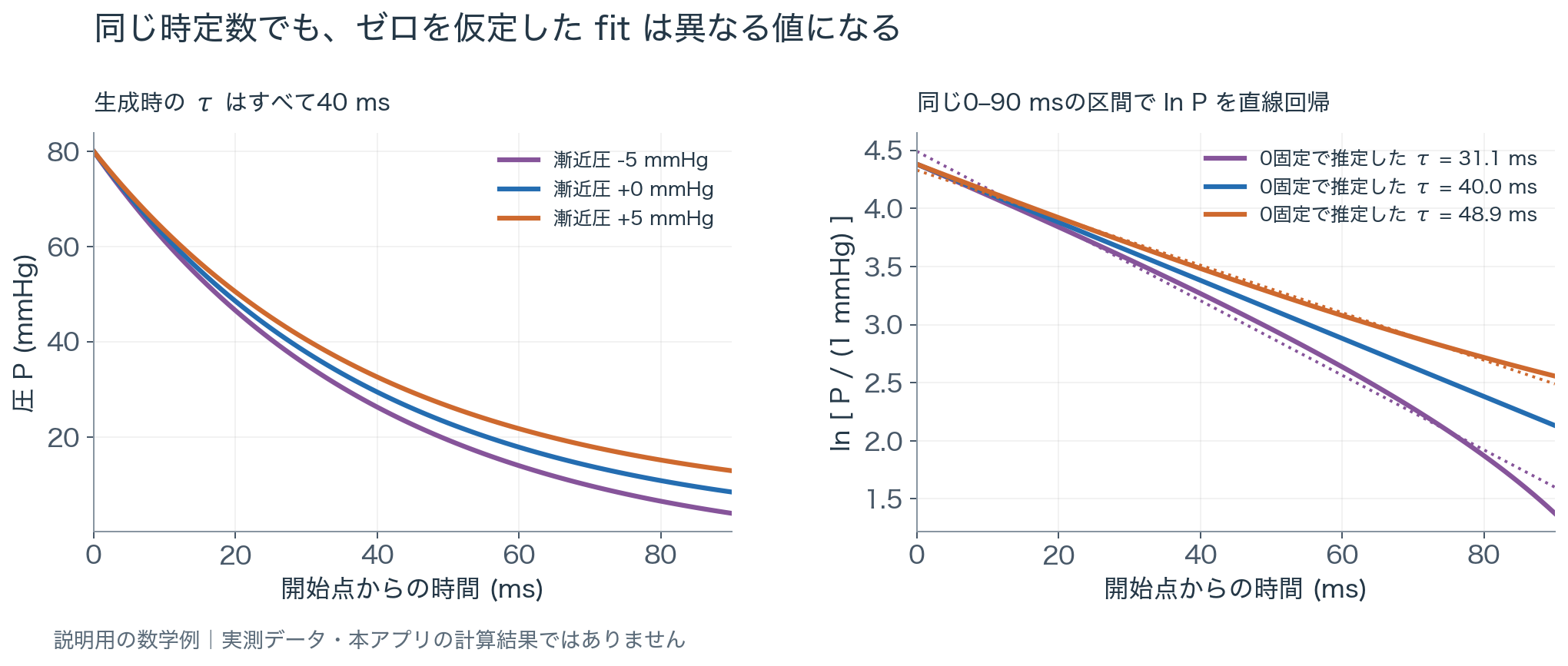 左は同じτ40 msで漸近圧のみ異なる3本の圧下降曲線。右は対数圧を0〜90 msで直線回帰した結果で、ゼロ漸近圧を仮定する推定τが異なる。