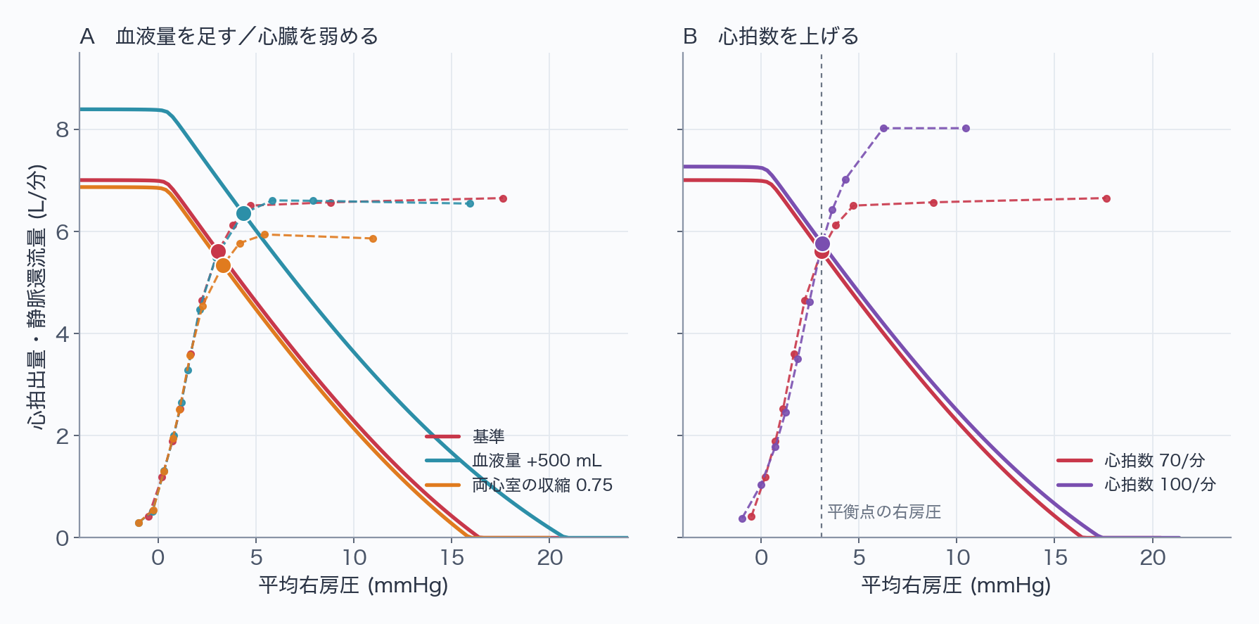 2つのパネル。Aは基準、血液量+500 mL、両心室の収縮0.75の、右房圧を横軸にした還流の曲線(右下がりの実線)と心臓側の点列(右上がりの破線)と平衡点。血液量を足すと還流の曲線が右へ移り、平衡点は右上へ動く。収縮を弱めると心臓側の点列が下がり、平衡点は右下へ動く。Bは心拍数70と100で、心臓側の点列の頭打ちは100で高くなるが、平衡点はほとんど動かない。