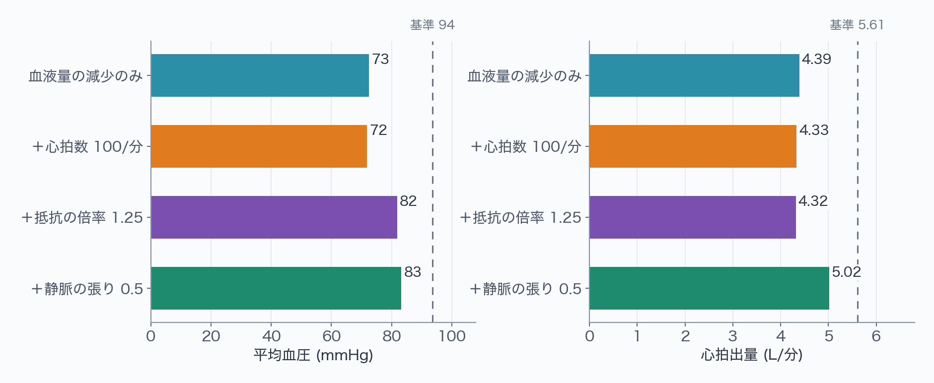 2つの横棒グラフ。左は平均血圧、右は心拍出量で、血液量の減少のみ、心拍数100、抵抗の倍率1.25、静脈の張り0.5の4条件。平均血圧は抵抗と静脈の張りで回復するが、心拍出量は静脈の張りでだけ回復する。破線は基準の値。