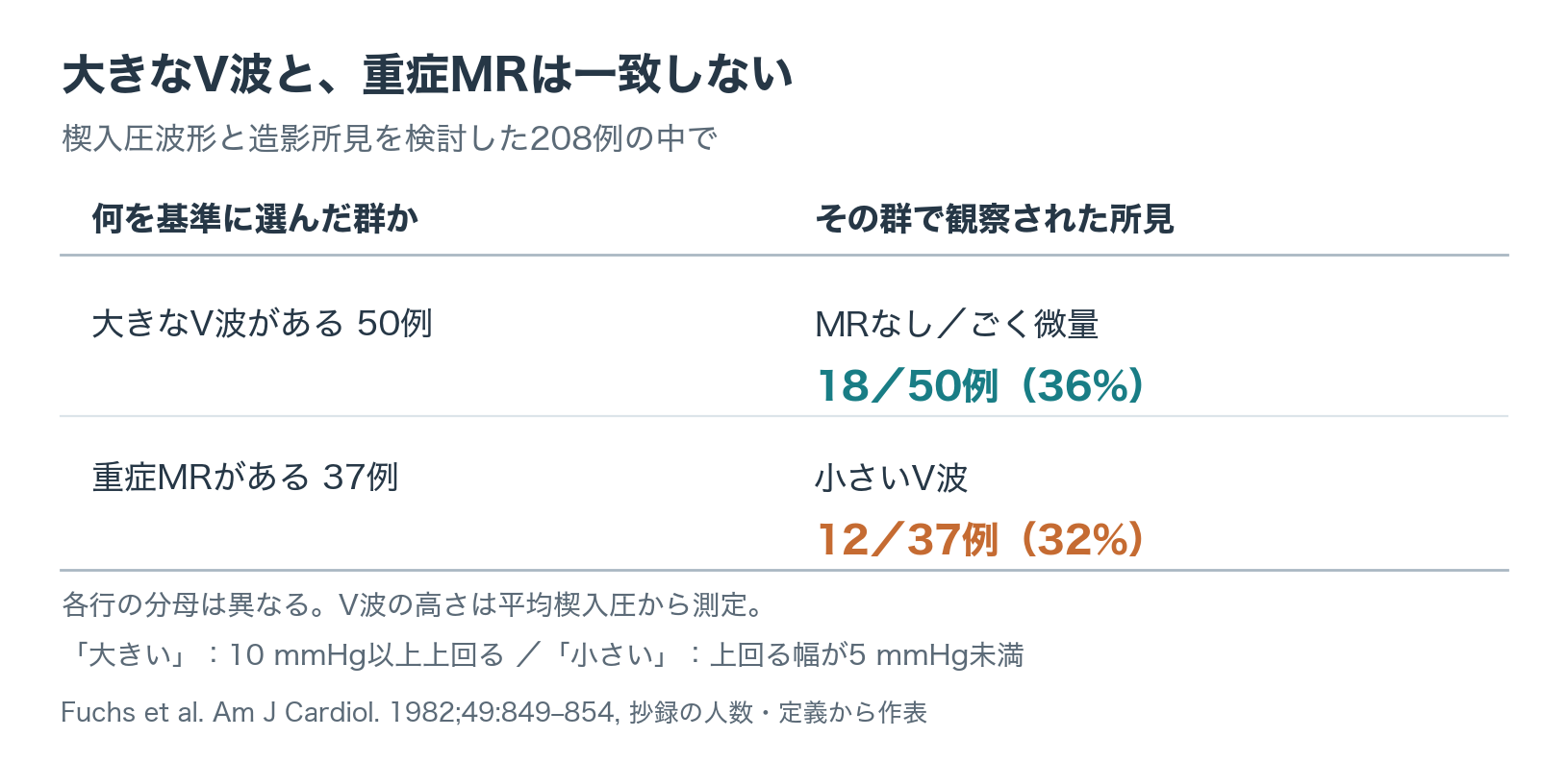 2行の表。大きな楔入圧V波がある50例のうち18例36%はMRなしまたはごく微量。重症MR37例のうち12例32%は小さいV波。両行で分母が異なる。大きなV波は平均楔入圧を10 mmHg以上上回り、小さいV波は上回る幅が5 mmHg未満。